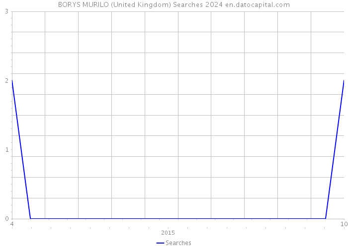BORYS MURILO (United Kingdom) Searches 2024 