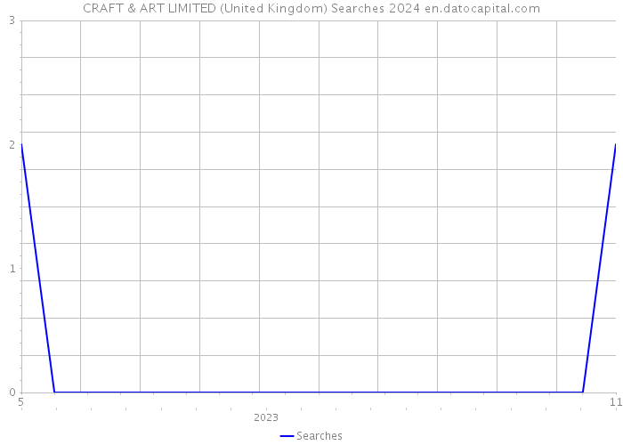 CRAFT & ART LIMITED (United Kingdom) Searches 2024 