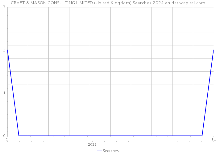 CRAFT & MASON CONSULTING LIMITED (United Kingdom) Searches 2024 
