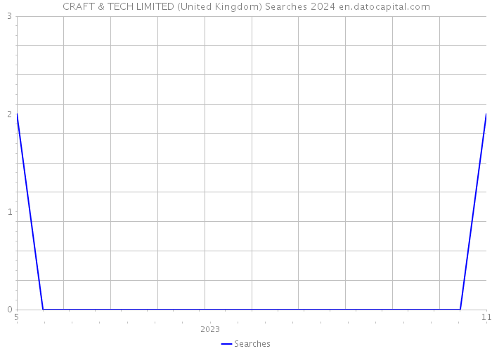 CRAFT & TECH LIMITED (United Kingdom) Searches 2024 