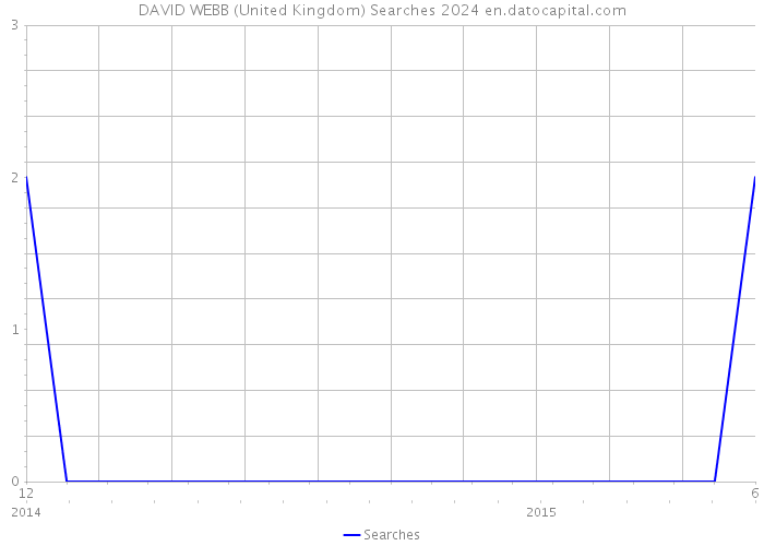 DAVID WEBB (United Kingdom) Searches 2024 