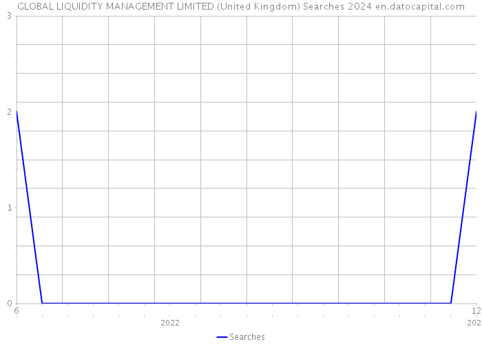 GLOBAL LIQUIDITY MANAGEMENT LIMITED (United Kingdom) Searches 2024 