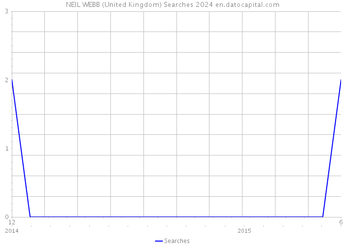 NEIL WEBB (United Kingdom) Searches 2024 
