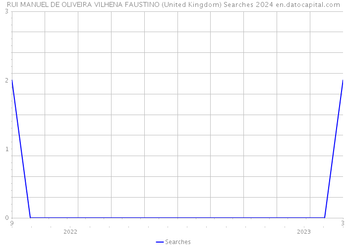 RUI MANUEL DE OLIVEIRA VILHENA FAUSTINO (United Kingdom) Searches 2024 