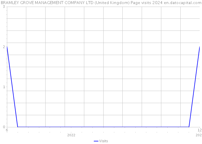 BRAMLEY GROVE MANAGEMENT COMPANY LTD (United Kingdom) Page visits 2024 