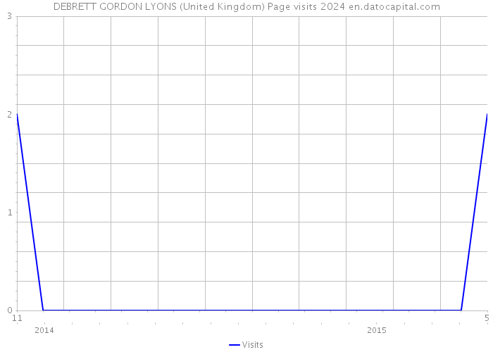 DEBRETT GORDON LYONS (United Kingdom) Page visits 2024 
