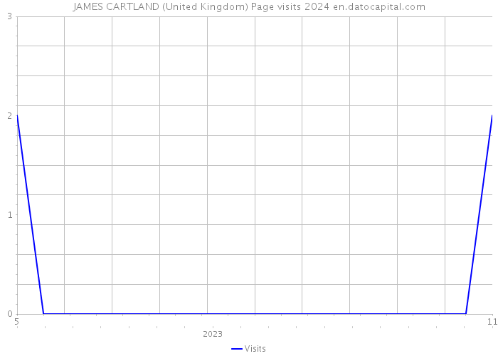 JAMES CARTLAND (United Kingdom) Page visits 2024 