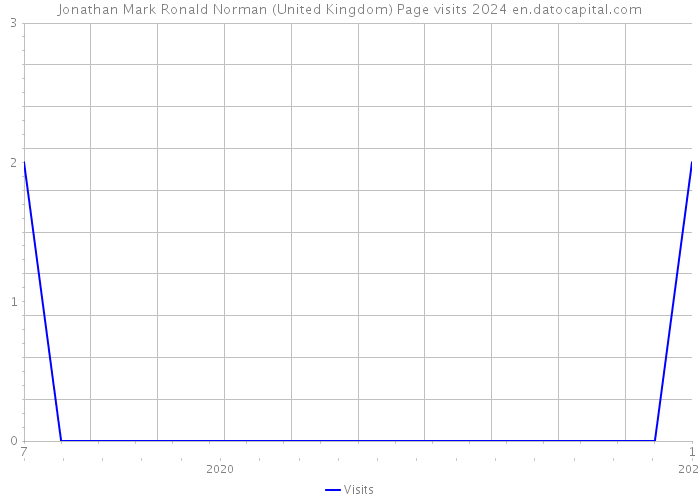 Jonathan Mark Ronald Norman (United Kingdom) Page visits 2024 