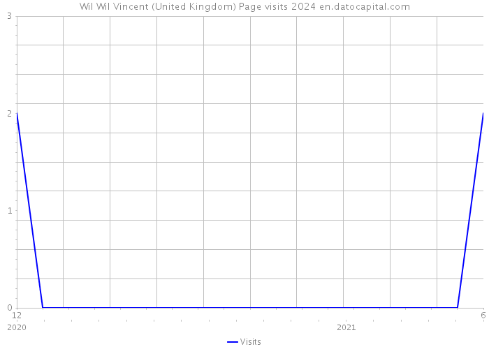 Wil Wil Vincent (United Kingdom) Page visits 2024 