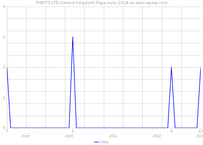 THIRTY LTD (United Kingdom) Page visits 2024 
