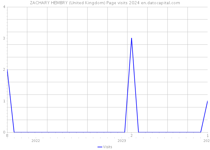 ZACHARY HEMBRY (United Kingdom) Page visits 2024 