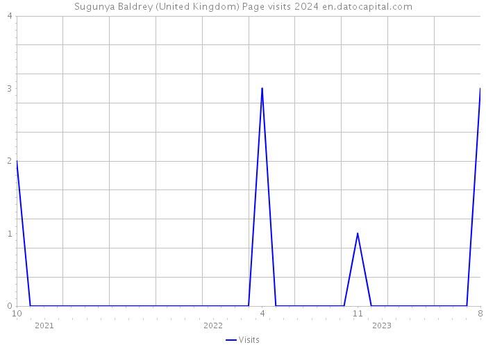 Sugunya Baldrey (United Kingdom) Page visits 2024 