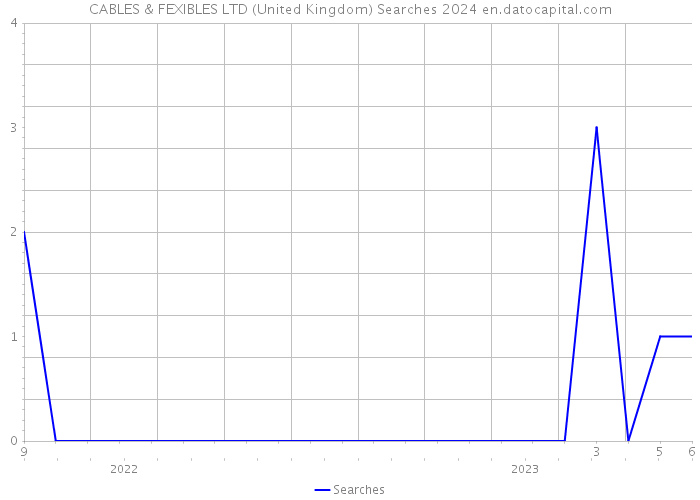 CABLES & FEXIBLES LTD (United Kingdom) Searches 2024 