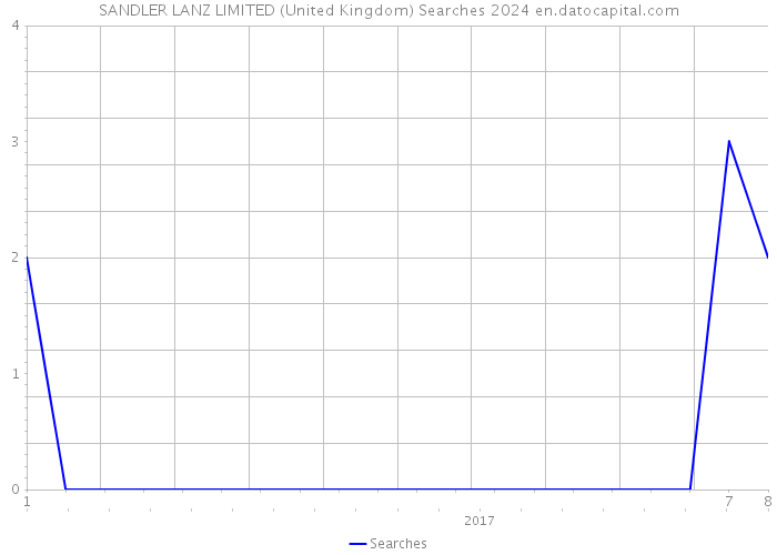 SANDLER LANZ LIMITED (United Kingdom) Searches 2024 