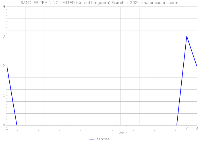 SANDLER TRAINING LIMITED (United Kingdom) Searches 2024 