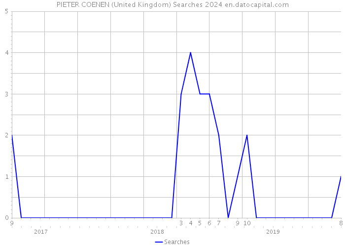 PIETER COENEN (United Kingdom) Searches 2024 