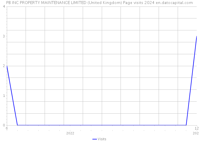 PB INC PROPERTY MAINTENANCE LIMITED (United Kingdom) Page visits 2024 