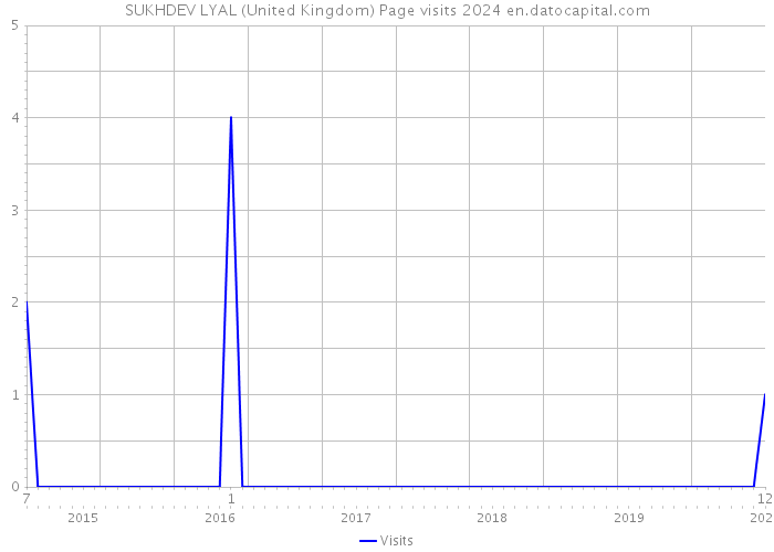 SUKHDEV LYAL (United Kingdom) Page visits 2024 