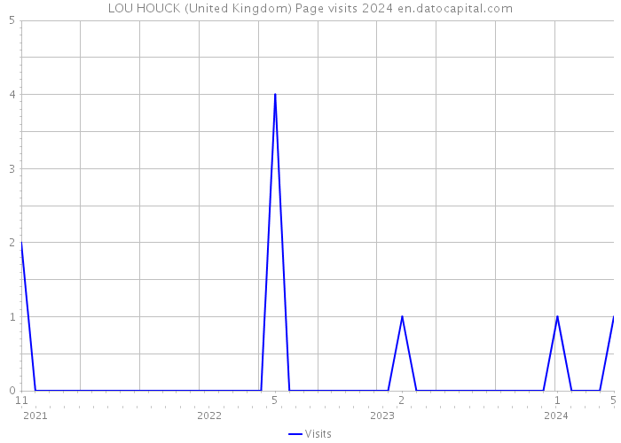 LOU HOUCK (United Kingdom) Page visits 2024 