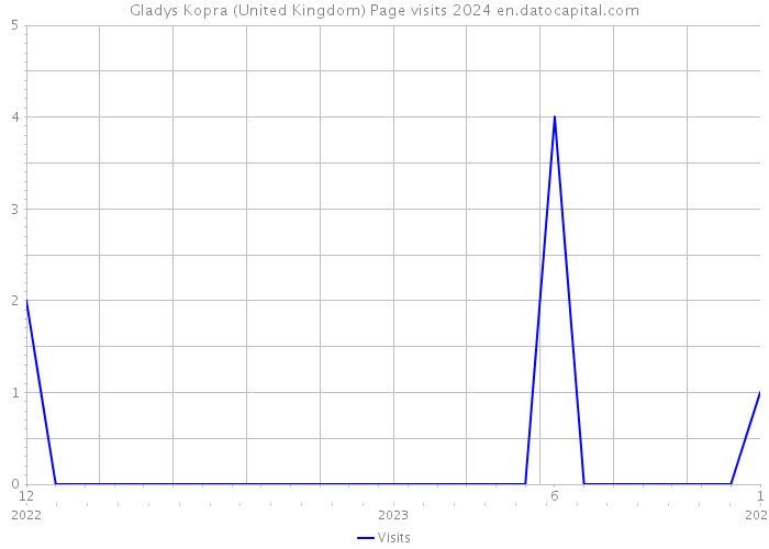 Gladys Kopra (United Kingdom) Page visits 2024 