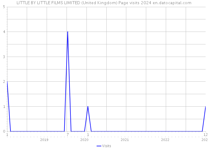 LITTLE BY LITTLE FILMS LIMITED (United Kingdom) Page visits 2024 