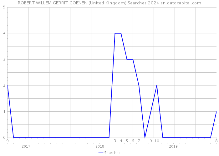 ROBERT WILLEM GERRIT COENEN (United Kingdom) Searches 2024 