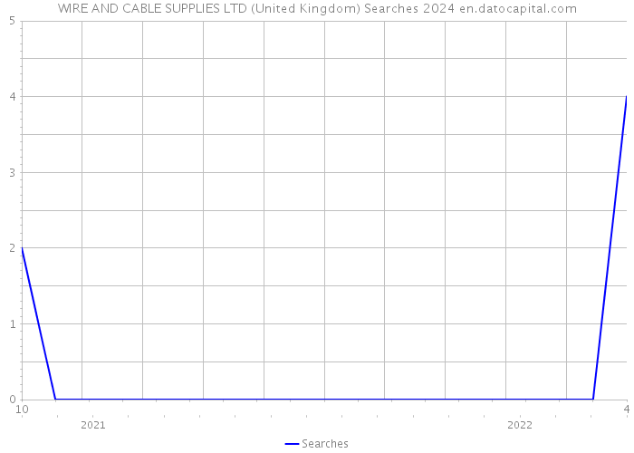 WIRE AND CABLE SUPPLIES LTD (United Kingdom) Searches 2024 