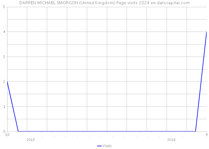 DARREN MICHAEL SMORGON (United Kingdom) Page visits 2024 