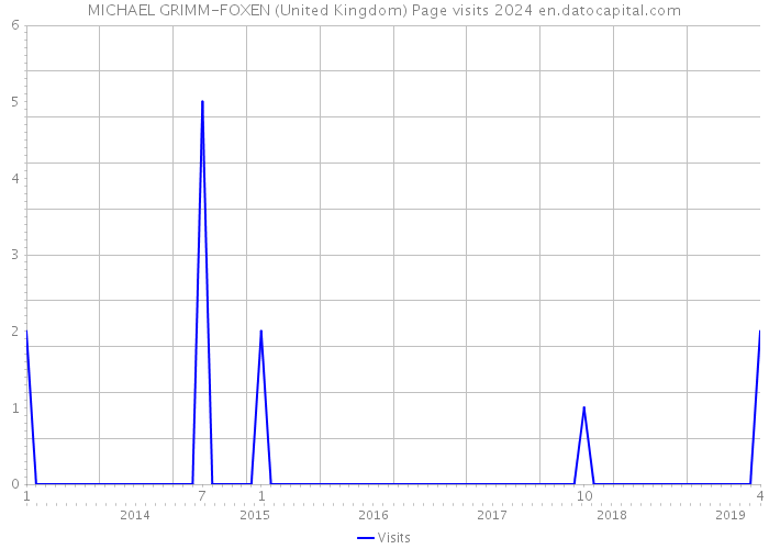 MICHAEL GRIMM-FOXEN (United Kingdom) Page visits 2024 