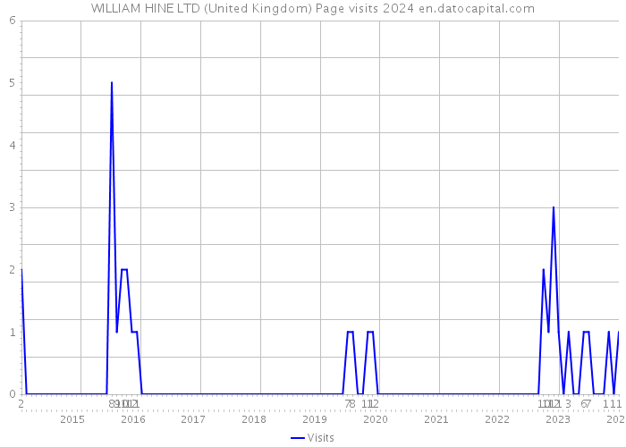WILLIAM HINE LTD (United Kingdom) Page visits 2024 