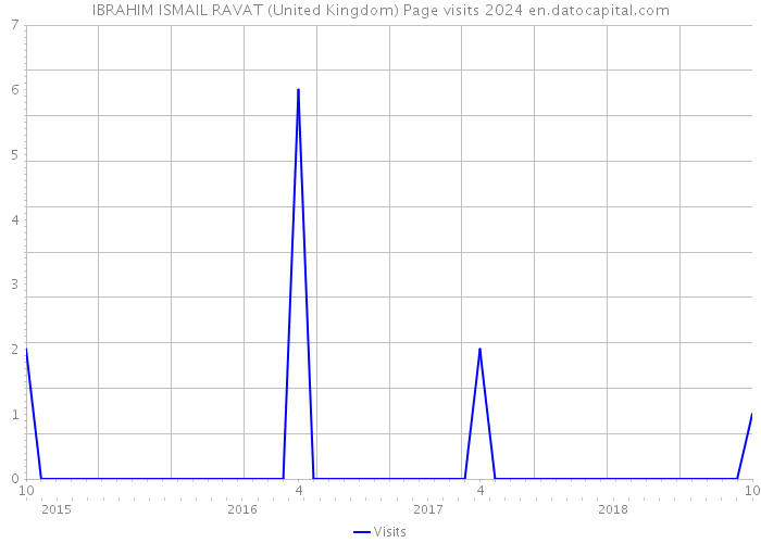 IBRAHIM ISMAIL RAVAT (United Kingdom) Page visits 2024 