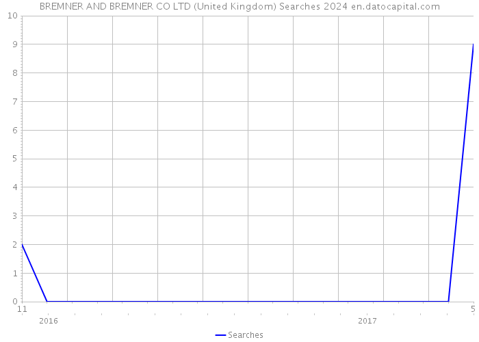 BREMNER AND BREMNER CO LTD (United Kingdom) Searches 2024 