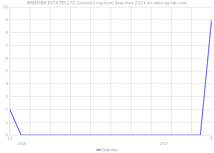 BREMNER ESTATES LTD (United Kingdom) Searches 2024 