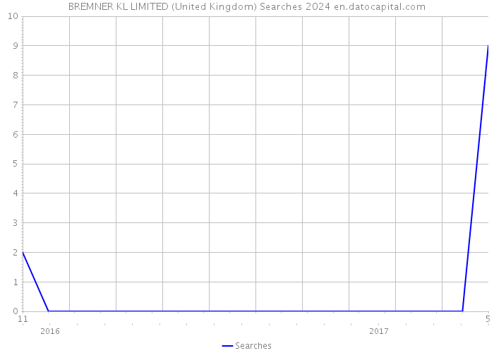 BREMNER KL LIMITED (United Kingdom) Searches 2024 