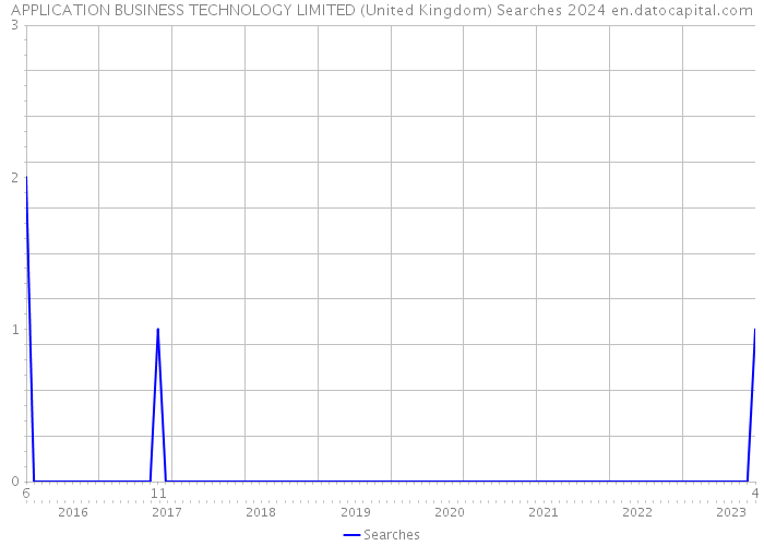 APPLICATION BUSINESS TECHNOLOGY LIMITED (United Kingdom) Searches 2024 