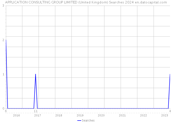 APPLICATION CONSULTING GROUP LIMITED (United Kingdom) Searches 2024 