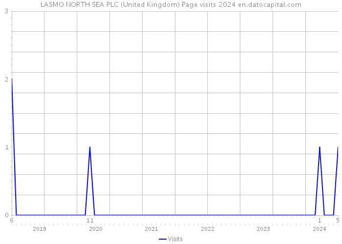 LASMO NORTH SEA PLC (United Kingdom) Page visits 2024 