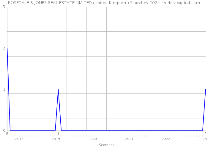 ROSEDALE & JONES REAL ESTATE LIMITED (United Kingdom) Searches 2024 