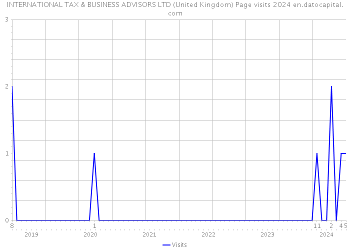 INTERNATIONAL TAX & BUSINESS ADVISORS LTD (United Kingdom) Page visits 2024 