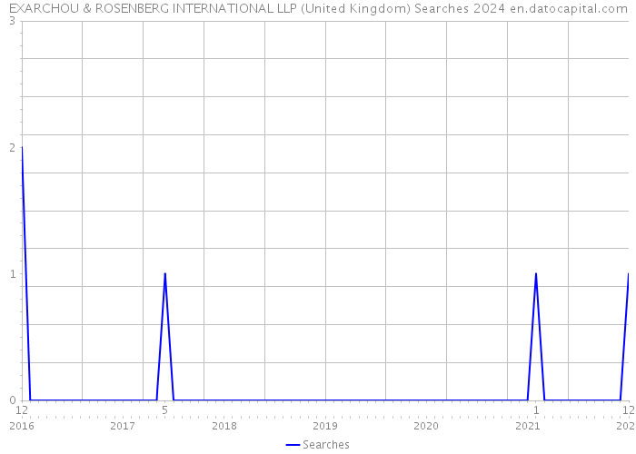 EXARCHOU & ROSENBERG INTERNATIONAL LLP (United Kingdom) Searches 2024 