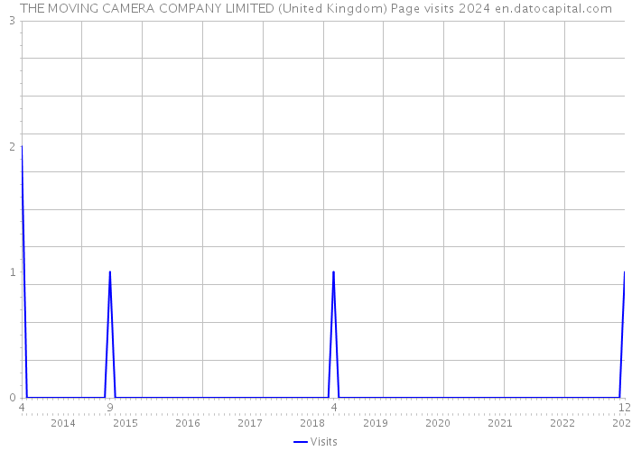 THE MOVING CAMERA COMPANY LIMITED (United Kingdom) Page visits 2024 