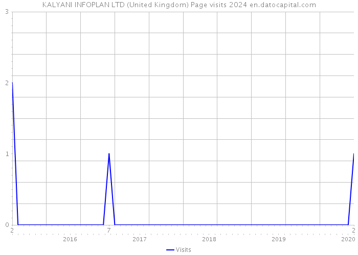 KALYANI INFOPLAN LTD (United Kingdom) Page visits 2024 