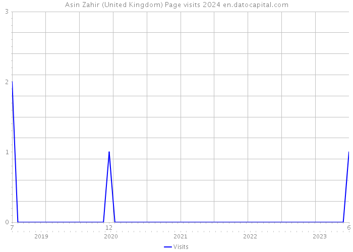 Asin Zahir (United Kingdom) Page visits 2024 