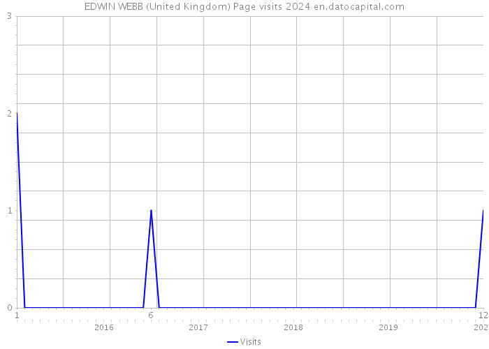 EDWIN WEBB (United Kingdom) Page visits 2024 
