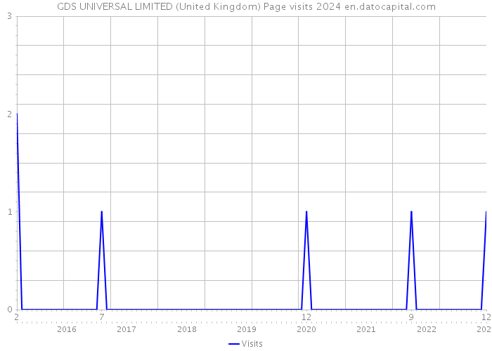 GDS UNIVERSAL LIMITED (United Kingdom) Page visits 2024 
