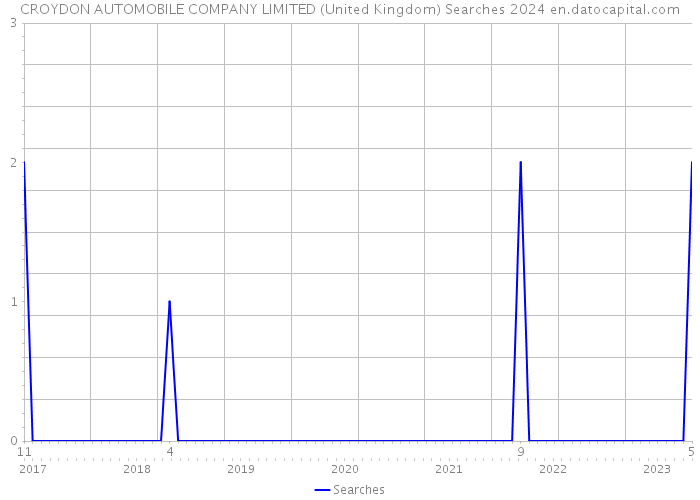 CROYDON AUTOMOBILE COMPANY LIMITED (United Kingdom) Searches 2024 