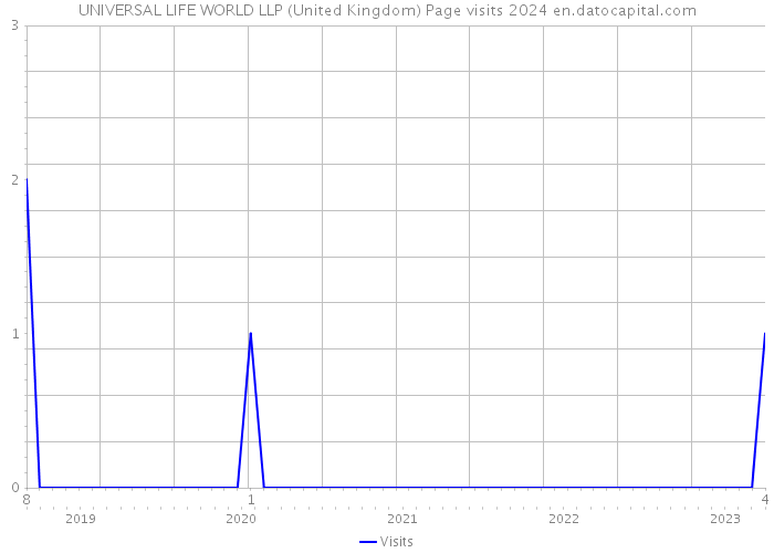 UNIVERSAL LIFE WORLD LLP (United Kingdom) Page visits 2024 