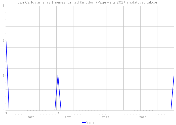 Juan Carlos Jimenez Jimenez (United Kingdom) Page visits 2024 