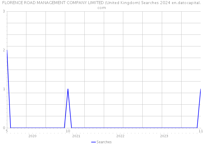 FLORENCE ROAD MANAGEMENT COMPANY LIMITED (United Kingdom) Searches 2024 