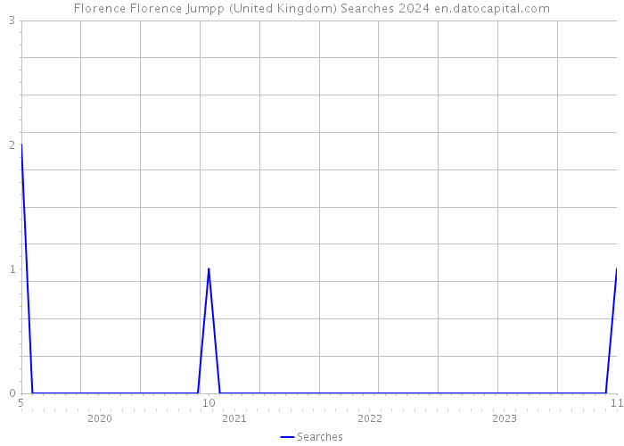Florence Florence Jumpp (United Kingdom) Searches 2024 